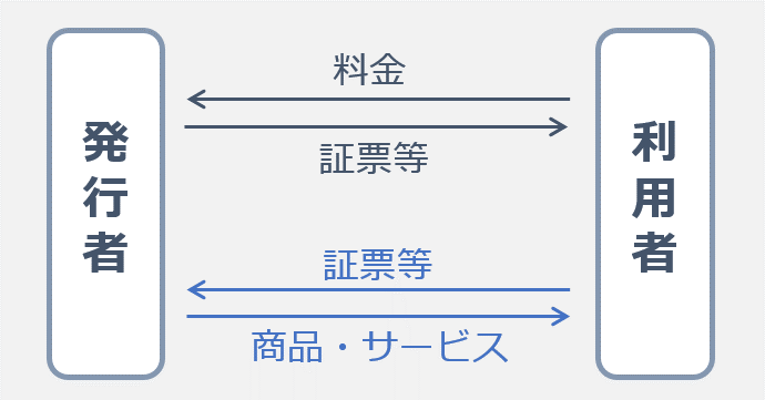 利用者は料金を支払い、発行者から証票等を購入する。利用者は証票等を使って、発行者から商品・サービスを受け取る流れのイメージ図